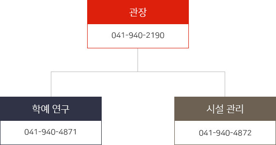 백제문화체험박물관 조직안내