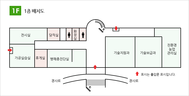 1층 배치도-입구정면에서 왼쪽으로 농작물종합병원,고추연구실,휴게실,가공실습실,전시실,당직실,화장실이 있습니다. 오른쪽으로는 기술지원과,기술보급과,친환경 농업관리실이 있습니다.