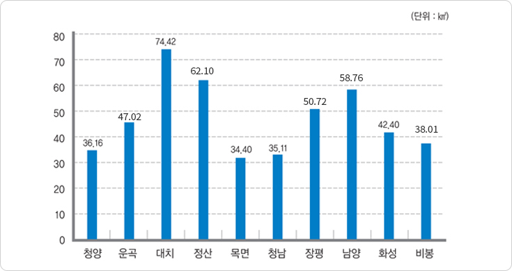 읍면별 토지면적