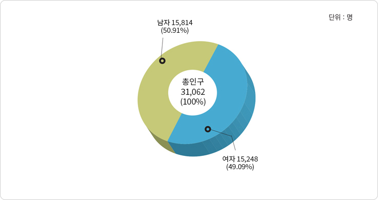충청남도 대비