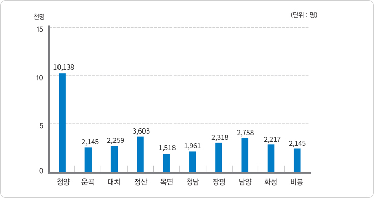 읍면별 인구