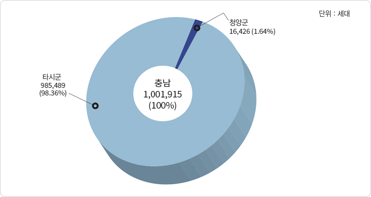 충청남도 대비