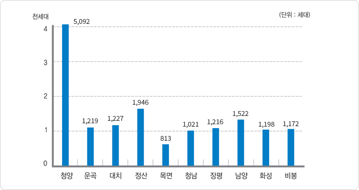 읍면별 세대