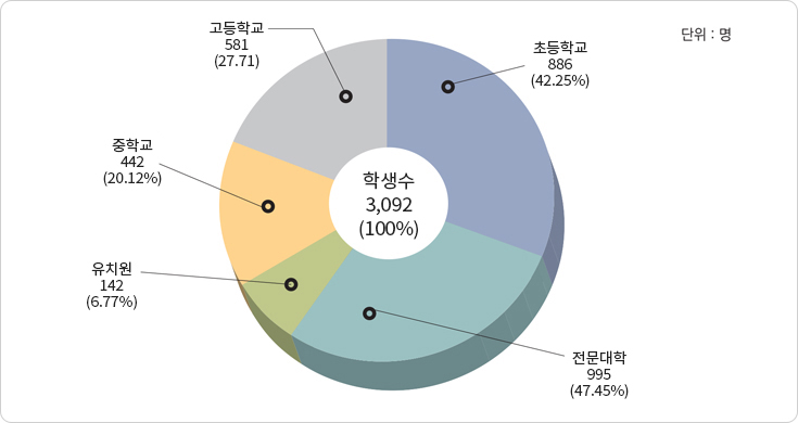 학생수