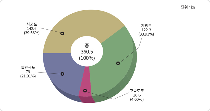 도로종별