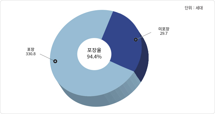 도로포장율