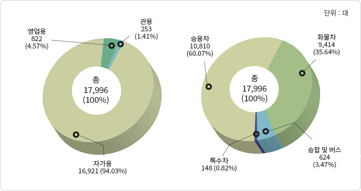 용도별 종별