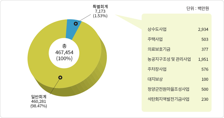 예산규모