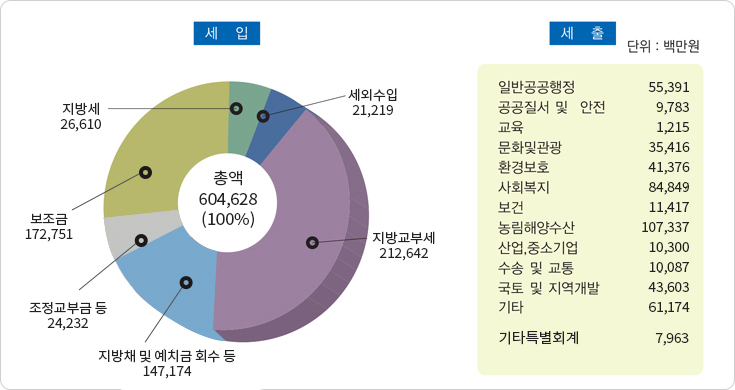 일반회계 결산 상황