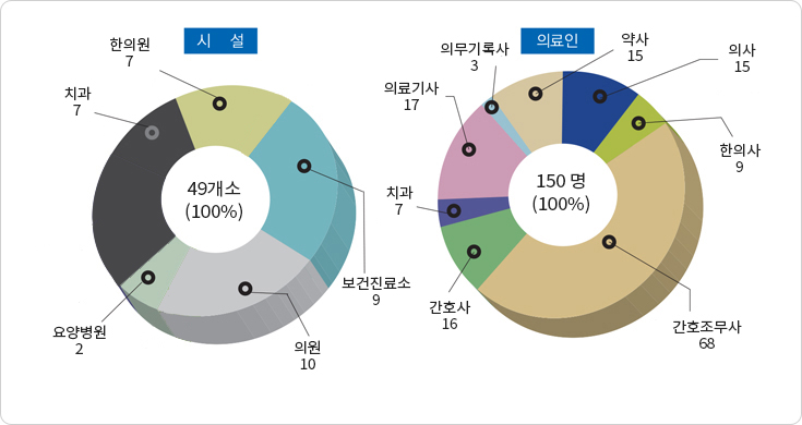 의료시설 및 의료인