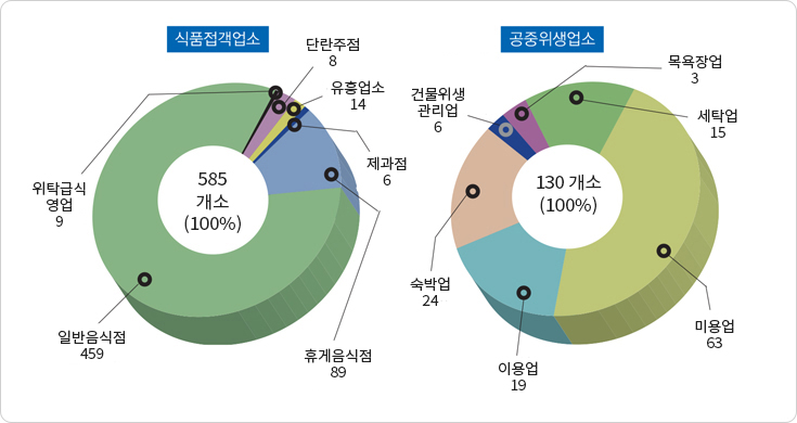 식품 공중위생업소