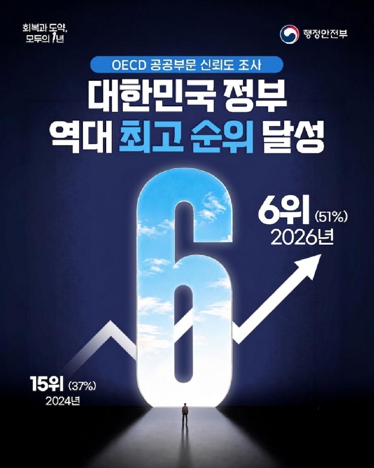 OECD 공공부문 신뢰도