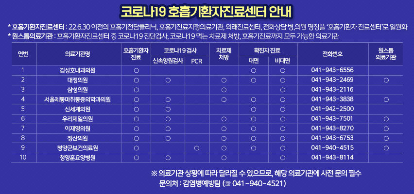 코로나19 호흡기환자진료센터 안내
* 호흡기환자진료센터: 22.6.30 이전의 호흡기전담클리닉, 호흡기진료지정의료기관, 외래진료센터, 전화상담 병,의원 명칭을 ‘호흡기환자 진료센터’로 일원화
* 원스톱의료기관 : 호흡기환자진료센터 중 코로나19 진단검사, 코로나19 먹는 치료제 처방, 호흡기진료까지 모두 가능한 의료기관

연번: 1 , 의료기관명: 김성호 내과의원, 호흡기환자진료: O, 코로나 19검사 ,  확진자진료 비대면: O, 전화번호:  041-943-6556
연번: 2, 의료기관명: 대정의원, 호흡기환자진료: O, 코로나 19검사 신속항원검사: O, 치료제 처방: O, 확진자진료 대면: O, 확진자진료 비대면: O, 전화번호:  041-943-2469, 원스톱 의료기관: O
연번: 3, 의료기관명: 삼정의원, 호흡기환자진료: O,치료제 처방: O, 확진자진료 비대면: O, 전화번호: 041-943-2116
연번: 4, 의료기관명: 서울제통마취통증의학과의원, 호흡기환자진료: O, 코로나 19검사 신속항원검사: O, 치료제 처방: O, 확진자진료 대면: O, 확진자진료 비대면: O, 전화번호: 041-943-3838 , 원스톱 의료기관: O
연번: 5, 의료기관명: 신세계의원, 호흡기환자진료: O, 확진자진료 대면: O, 확진자진료 비대면: O, 전화번호:  041-942-2500
연번: 6, 의료기관명: 우리제일의원, 호흡기환자진료: O, 코로나 19검사 신속항원검사: O, 치료제 처방: O, 확진자진료 대면: O, 확진자진료 비대면: O, 전화번호: 041-943-7501, 원스톱 의료기관: O
연번: 7, 의료기관명: 이재영의원, 호흡기환자진료: O, 치료제 처방: O, 확진자진료 비대면: O, 전화번호: 041-943-8270
연번: 8, 의료기관명: 정산의원, 호흡기환자진료: O, 코로나 19검사 신속항원검사: O, 치료제 처방: O, 확진자진료 대면: O, 확진자진료 비대면: O, 전화번호: 041-943-6753, 원스톱 의료기관: O
연번: 9, 의료기관명: 청양군보건의원, 호흡기환자진료: O, 코로나 19검사 PCR: O,치료제 처방: O, 확진자진료 대면: O, 확진자진료 비대면: O, 전화번호: 041-940-4515, 원스톱 의료기관: O
연번: 10, 의료기관명: 청양훈요양병원, 호흡기환자진료: O, 치료제 처방: O, 확진자진료 비대면: O, 전화번호: 041-943-8114

※ 의료기관 상황에 따라 달라질 수 있으므로, 해당 의료기관에 사전 문의 필수
  
 문의처 : 감염병예방팀 (☏ 041-940-4521)