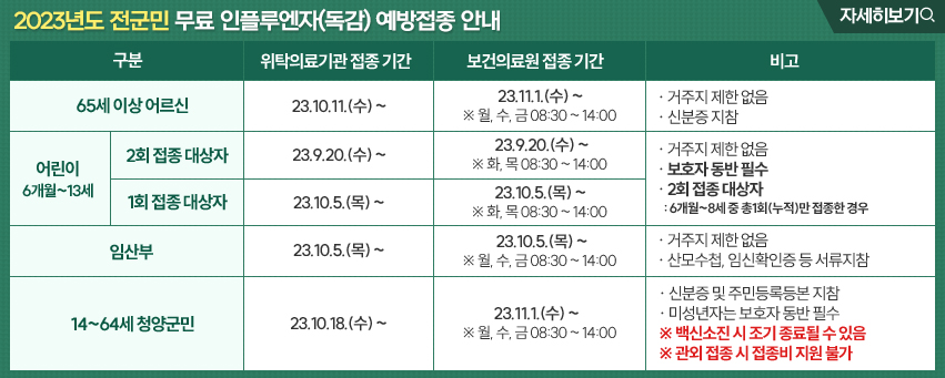2023년도 전군민 무료 인플루엔자(독감) 예방접종 안내 [자세히보기]
구분 : 65세 이상 어르신 / 위탁의료기관 접종 기간 : 23.10.11.(수)~ / 보건의료원 접종 기간 : 23.11.1.(수) ~ ※월, 수, 금 08:30~14:00 / 비고 : 거주지 제한 없음, 신분증 지참
구분 : 어린이 6개월~13세 2회 접종 대상자 / 위탁의료기관 접종 기간 : 23.9.20.(수)~ / 보건의료원 접종 기간 : 23.9.20.(수)~ ※화, 목 08:30~14:00 / 비고 : 거주지 제한 없음, 보호자 동반 필수, 2회 접종 대상자, 6개월~8세 중 총 1회(누적)만 접종한 경우
구분 : 어린이 6개월~13세 1회 접종 대상자 / 위탁의료기관 접종 기간 : 23.10.5.(목)~ / 보건의료원 접종 기간 : 23.10.5.(목)~ ※화, 목 08:30~14:00 / 비고 : 거주지 제한 없음, 보호자 동반 필수, 2회 접종 대상자, 6개월~8세 중 총 1회(누적)만 접종한 경우
구분 : 임산부 / 위탁의료기관 접종 기간 : 23.10.5.(목)~ / 보건의료원 접종 기간 : 23.10.5.(목)~ ※월, 수, 금 08:30~14:00 / 비고 : 거주지 제한 없음, 산모수첩, 임신확인증 등 서류지참
구분 : 14~64세 청양군민 / 위탁의료기관 접종 기간 : 23.10.18.(수)~ / 보건의료원 접종 기간 23.11.1.(수)~ ※월, 수, 금 08:30~14:00 / 비고 : 신분증 및 주민등록등본 지참, 미성년자는 보호자 동반 필수, ※백신소진 시 조기 종료될 수 있음 ※고나외 접종 시 접종비 지원 불가