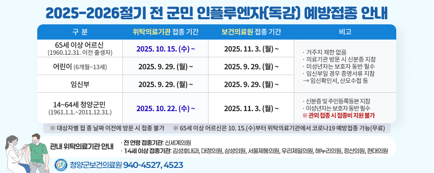 2025-2026절기 전 군민 인플루엔자(독감) 예방접종 안내
구  분 위탁의료기관 접종 기간 보건의료원 접종 기간 비고를 차례대로 정리
65세 이상 어르신
(1960.12.31. 이전 출생자)
2025.10.15.(수) ~
 2025.11.3.(월) ~ 
· 거주지 제한 없음
· 의료기관 방문 시 신분증 지참
· 미성년자는 보호자 동반 필수
· 임신부일 경우 증명서류 지참 → 임신확인서, 산모수첩 등
어린이
(6개월~13세)
 2025.9.29.(월) ~
 2025.9.29.(월) ~
임신부
 2025.9.29.(월) ~
 2025.9.29.(월) ~
14~64세 청양군민
(1961.1.1.~2011.12.31.)
 2025.10.22.(수) ~ 
 2025.11.3.(월) ~ 
· 신분증 및 주민등록등본 지참
· 미성년자는 보호자 동반 필수
※ 관외 접종 시 접종비 지원 불가


 ※ 대상자별 접종 날짜 이전에 방문 시 접종 불가
 ※ 65세 이상 어르신은 10. 15.(수)부터 위탁의료기관에서 코로나19 예방접종 가능(무료)

관내 위탁의료기관 안내 
· 전 연령 접종기관: 신세계의원
· 14세 이상 접종기관: 김성호내과, 대정의원, 삼성의원, 서울제통의원, 우리제일의원, 해누리의원, 정산의원, 현대의원
 
 청양군보건의료원 ☎ 940-4527, 4523