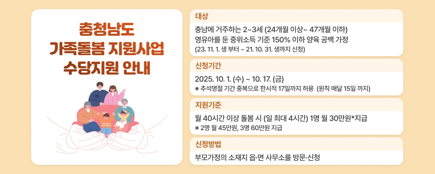 충청남도 가족돌봄 지원사업 수당지원 안내
대상 충남에 거주하는 2~3세 (24개월 이상~47개월 이하) 영유아를 둔 중위소득 기준 150% 이하 양육공백 가정
(23. 11. 1. 생부터~ 21.10. 31. 생까지 신청)
신청기간 2025. 10. 1. (+)~10.17. ()
* 추석명절 기간 중복으로 한시적 17일까지 허용 (원칙 매달 15일까지)
지원기준 월 40시간 이상 돌봄 시 (일 최대 4시간) 1명 월 30만원지급
* 2명 월 45만원, 3명 60만원 지급
신청방법 부모가정의 소재지 읍·면사무소를 방문신청