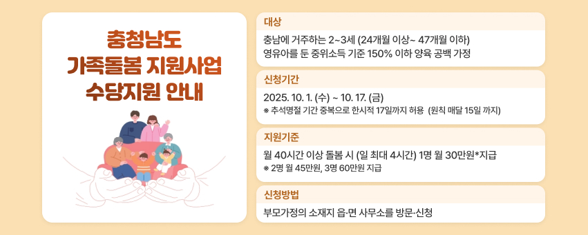 충청남도 가족돌봄 지원사업 수당지원 안내
대상 충남에 거주하는 2~3세 (24개월 이상~47개월 이하) 영유아를 둔 중위소득 기준 150% 이하 양육공백 가정
(23. 11. 1. 생부터~ 21.10. 31. 생까지 신청)
신청기간 2025. 10. 1. (+)~10.17. ()
* 추석명절 기간 중복으로 한시적 17일까지 허용 (원칙 매달 15일까지)
지원기준 월 40시간 이상 돌봄 시 (일 최대 4시간) 1명 월 30만원지급
* 2명 월 45만원, 3명 60만원 지급
신청방법 부모가정의 소재지 읍·면사무소를 방문신청