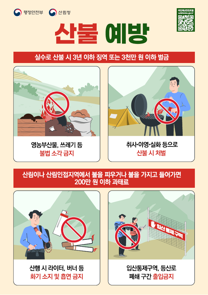 산불예방
실수로 산불 시 3년 이항 징역 또는 3천만 원 이하 벌금
영농부산물, 쓰레기 등 불법 소각 금지
취사·야영·실화 등으로 산불 시 처벌
산림이나 산림인접지역에서 불을 피우거나 불을 가지고 들어가면 200만 원 이하 과태료
산행 시 라이터, 버너 등 화기 소지 및 흡연 급지
입산통제구역, 등산로 폐쇄 구간 출입금지