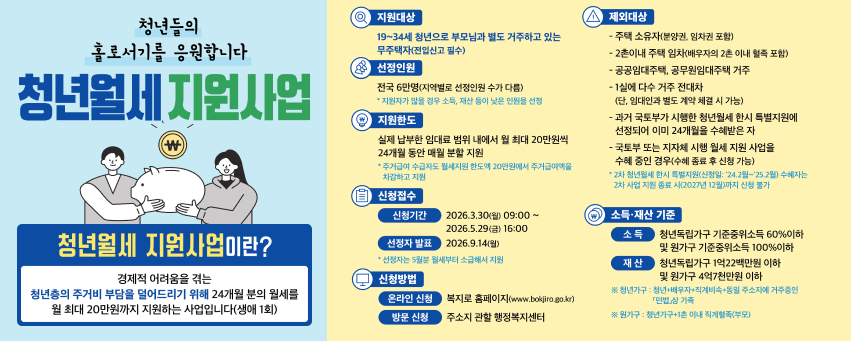 청년들의 홀로서기를 응원합니다. 청년월세 지원사업. 청녀월세 지원사업이란? 경제적 어려움을 겪는 청년층의 주거비 부담을 덜어드리기 위해 24개월 분의 월세를 월 최대 20만원까지 지원하는 사업입니다.(생애 1회)
지원대상 : 19~34세 청년으로 부모님과 별도 거주하고 있는 무주택자(전입신고 필수), 선정인원 : 전국 6만명(지역별로 선정인원 수가 다름) 지원자가 많을 경우 소득, 재산 등이 낮은 인원을 선정. 지원한도 : 실제 납부한 임대료 범위 내에서 월 최대 20만원씩 24개월 동안 매월 분할 지원. 주거급여 수급자도 월세지원 한도에 20만원에서 주거급여액을 차감하고 지원. 신청접수 : 신청기간 : 2025년 3월 30일(월) 9시부터 2026년 5월 29일(금) 16시까지. 선정자 발표 : 2026년 9월 14일(월) 선정자는 5월분 월세부터 소급해서 지원. 신청방법 : 온라인 신청 : 복지로 홈페이지(www.bokjiro.go.kr), 방문신청 : 주소지 관할 행정복지센터. 제외대상 : 주택 소유자(분양권, 임차권 포함), 2촌이내 주택 임차(배우자의 2촌 이내 혈족 포함). 공공임대주택, 공무원임대주택 거주, 1실에 다수 거주 전대차(단, 임대인과 별도 계약 체결 시 가능), 과거 국토부가 시행한 청년월세 한시 특별지원에 선정되어 이미 24개월을 수혜받은 자, 국토부 또는 지자체 시행 월세 지원 사업을 수혜 중인 경우(수혜 종료 후 신청 가능) 2차 청년월세 한시 특별지원(신청일 : 24년 2월~25년 2월) 수혜자는 2차 사업 지원 종료 시(2027년 12월)까지 신청 불가. 소득재산기준 : 소득 : 청년독립가구 기준중위소득 60%이하 및 원가구 기준중위소득 100% 이하, 재산 : 청년독립가구 1억22백만원 이하 및 원가구 4억7천만원 이하. 청년가구 : 청년+배우자+직계비속+동일 주소지에 거주중인 민법상 가족. 원가구 : 청년가구+1촌 이내 직계혈종(부모)