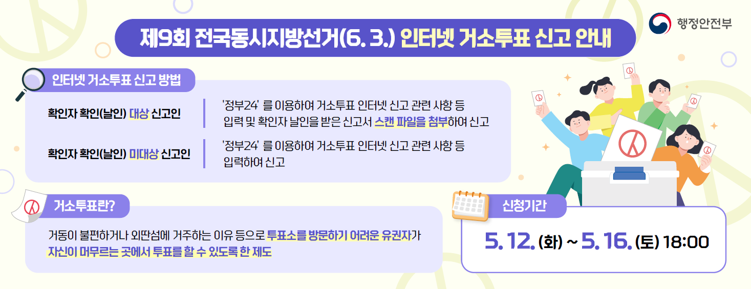 제9회 전국동시지방선거(6. 3.) 인터넷 거소투표 신고 안내
인터넷 거소투표 신고 방법
확인자 확인(날인) 대상 신고인 
정부24를 이용하여 거소투표 인터넷 신고 관련 사항 등 입력 및 확인자 날인을 받은 신고서 스캔 파일을 첨부하여 신고
확인자 확인(날인) 미대상 신고인 
정부24를 이용하여 거소투표 인터넷 신고 관련 사항 등 입력하여 신고
거소투표란 거동이 불편하거나 외딴 섬에 거주하는 이유 등으로 투표소를 방문하기 어려운 유권자가 자신이 머무르는 곳에서 투표를 할 수 있도록 한 제도
신청기간 5. 12.(화) ~ 5. 16.(토) 18:00